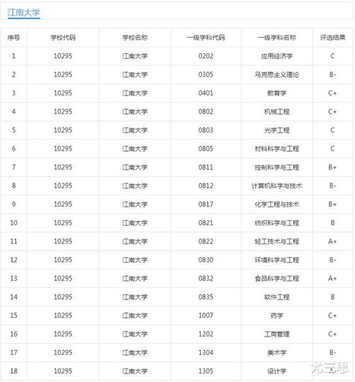 江南大学 位于江苏无锡的 选择性卓越 高校,轻工食品是特色