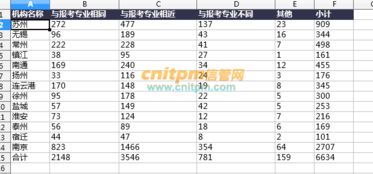 江苏2017年下半年软考报名人数为6634人